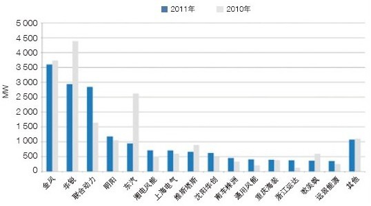 風(fēng)電行業(yè)：設(shè)備制造商市場競爭力有所下降(圖3)