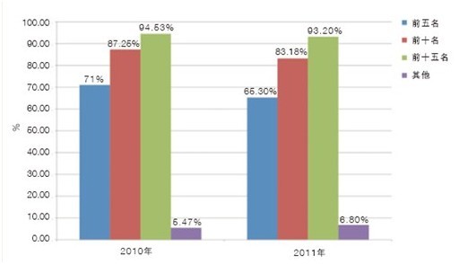 風(fēng)電行業(yè)：設(shè)備制造商市場競爭力有所下降(圖2)