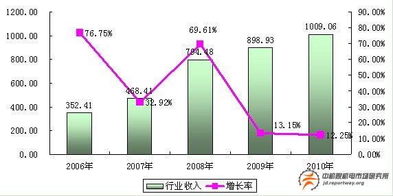 石油采鉆設(shè)備：十二五末期成品油年產(chǎn)量3.1億噸(圖1)