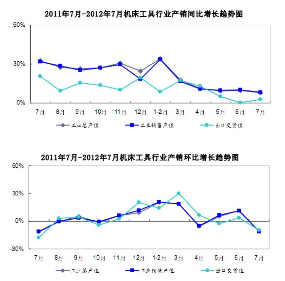 機床工具：連續(xù)出現(xiàn)下滑的態(tài)勢(圖1)