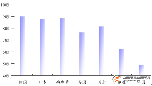 機床行業(yè)：大而不強 高端市場85%依賴進口(圖4)