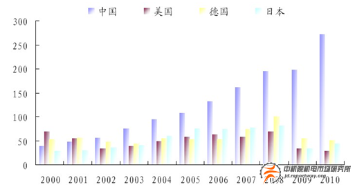 機床行業(yè)：大而不強 高端市場85%依賴進口(圖1)