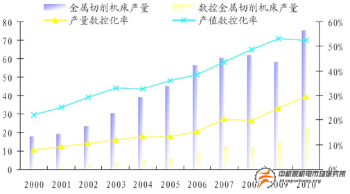 機床行業(yè)：大而不強 高端市場85%依賴進口(圖3)