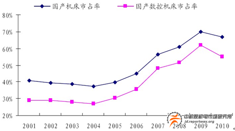 機床行業(yè)：大而不強 高端市場85%依賴進口(圖5)
