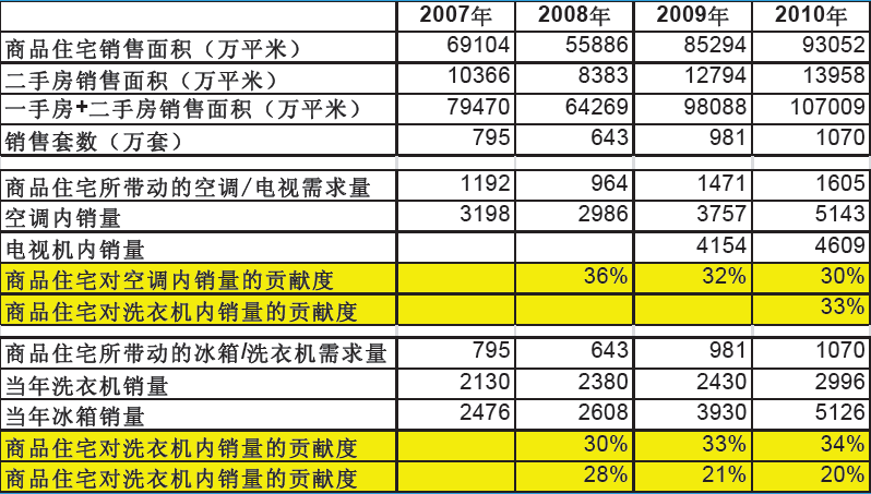 家電行業(yè)：第四季度預(yù)期反彈 未來優(yōu)秀龍頭企業(yè)份額提升的趨勢不變(圖1)