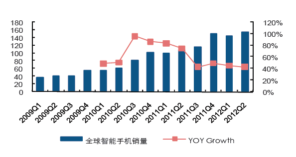 電子行業(yè)：PC地位下降 走向邊緣化(圖2)