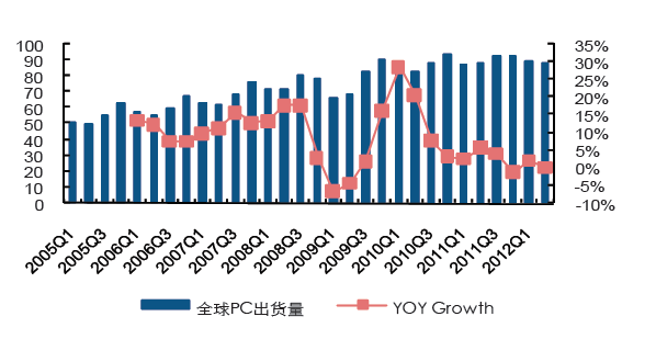 電子行業(yè)：PC地位下降 走向邊緣化(圖3)