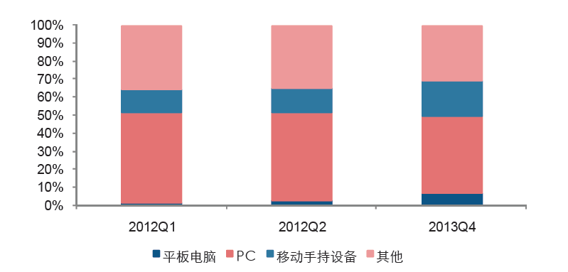 電子行業(yè)：PC地位下降 走向邊緣化(圖1)