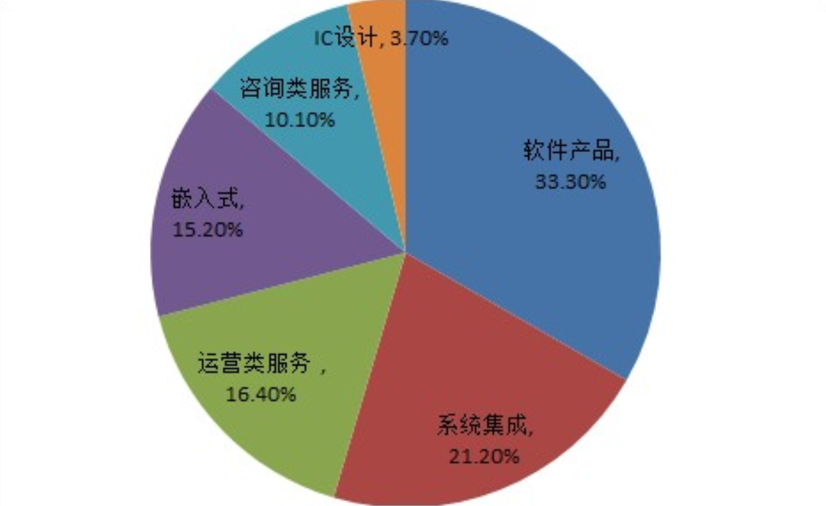 軟件行業(yè)：發(fā)展勢頭強勁 產(chǎn)業(yè)地位穩(wěn)步提升(圖2)