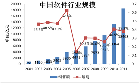 軟件行業(yè)：發(fā)展勢頭強勁 產(chǎn)業(yè)地位穩(wěn)步提升(圖1)
