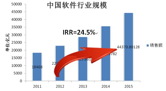 軟件行業(yè)：發(fā)展勢頭強勁 產(chǎn)業(yè)地位穩(wěn)步提升(圖3)