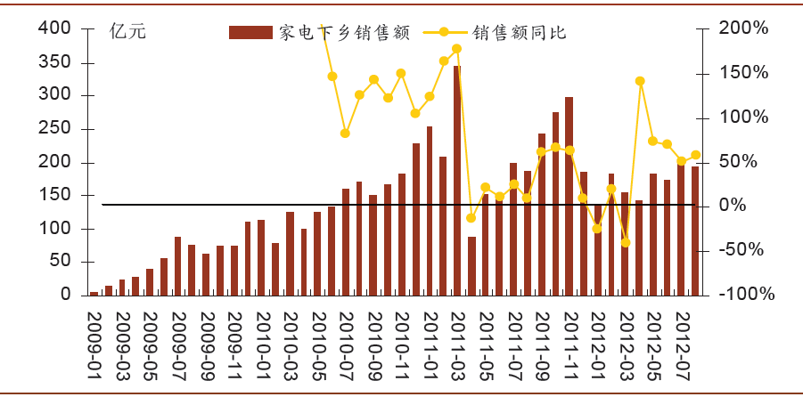 家電：農(nóng)村市場帶動(dòng)需求增長(圖1)