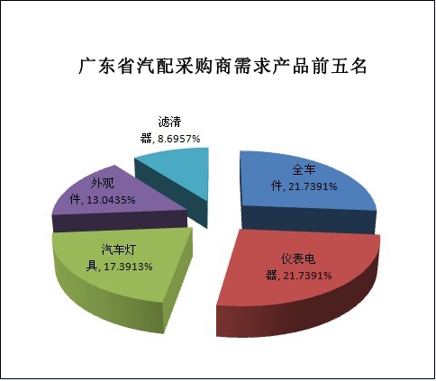 汽車配件：采購(gòu)需求持續(xù)增長(zhǎng)(圖3)